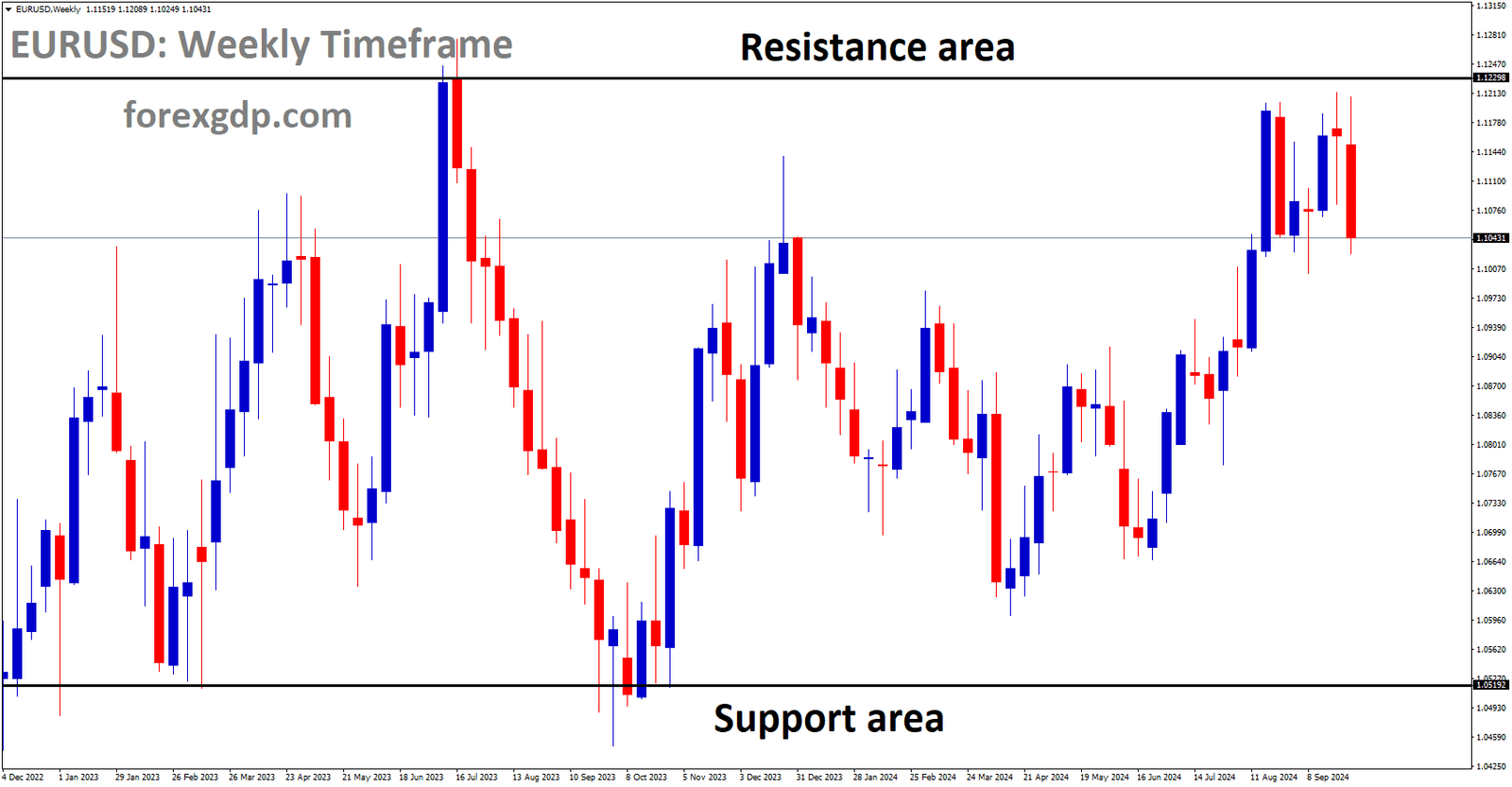 EURUSD is moving in a box pattern, and the market has fallen from the resistance area of the pattern