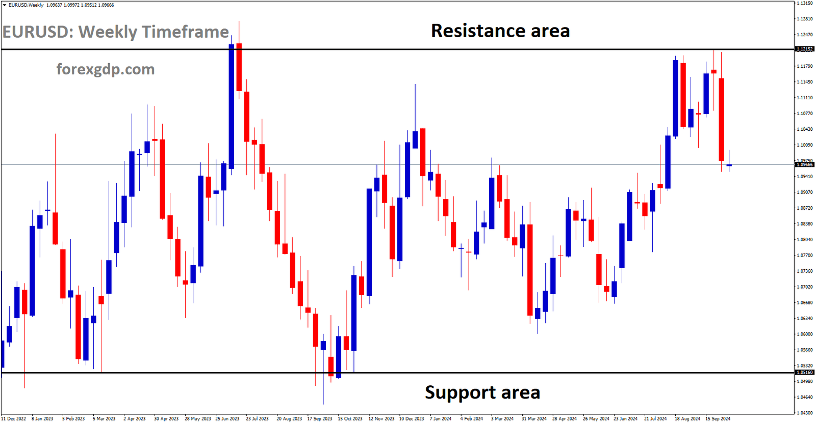 EURUSD is moving in a box pattern, and the market has fallen from the resistance area of the pattern