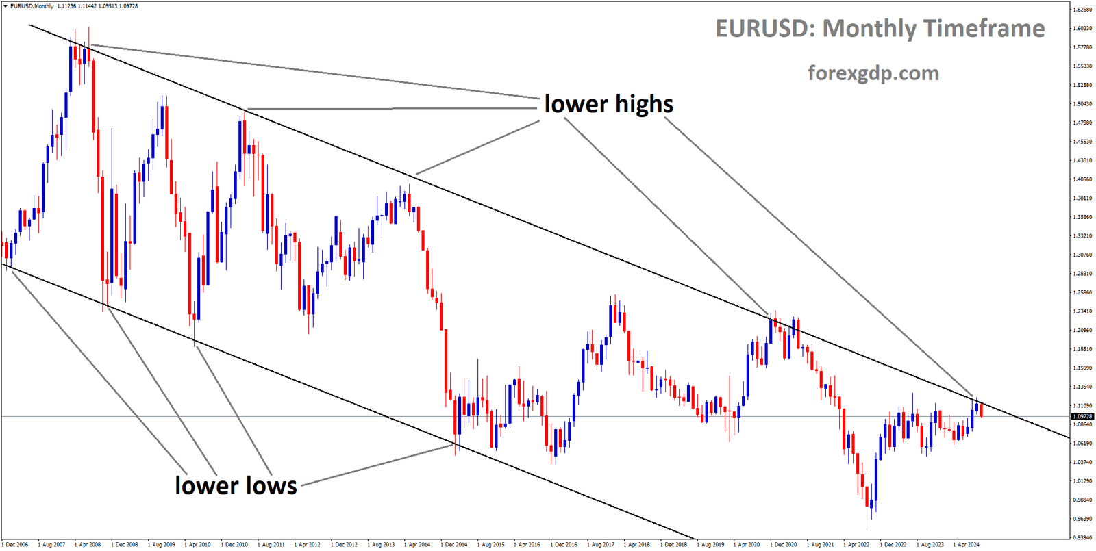 EURUSD is moving in a descending channel, and the market has fallen from the lower high area of the channel