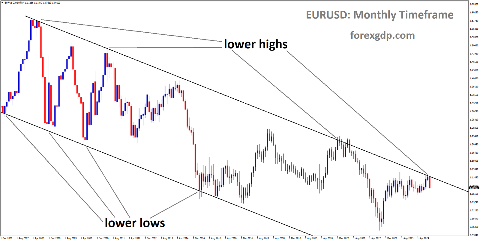 EURUSD is moving in a descending channel, and the market has fallen from the lower high area of the channel