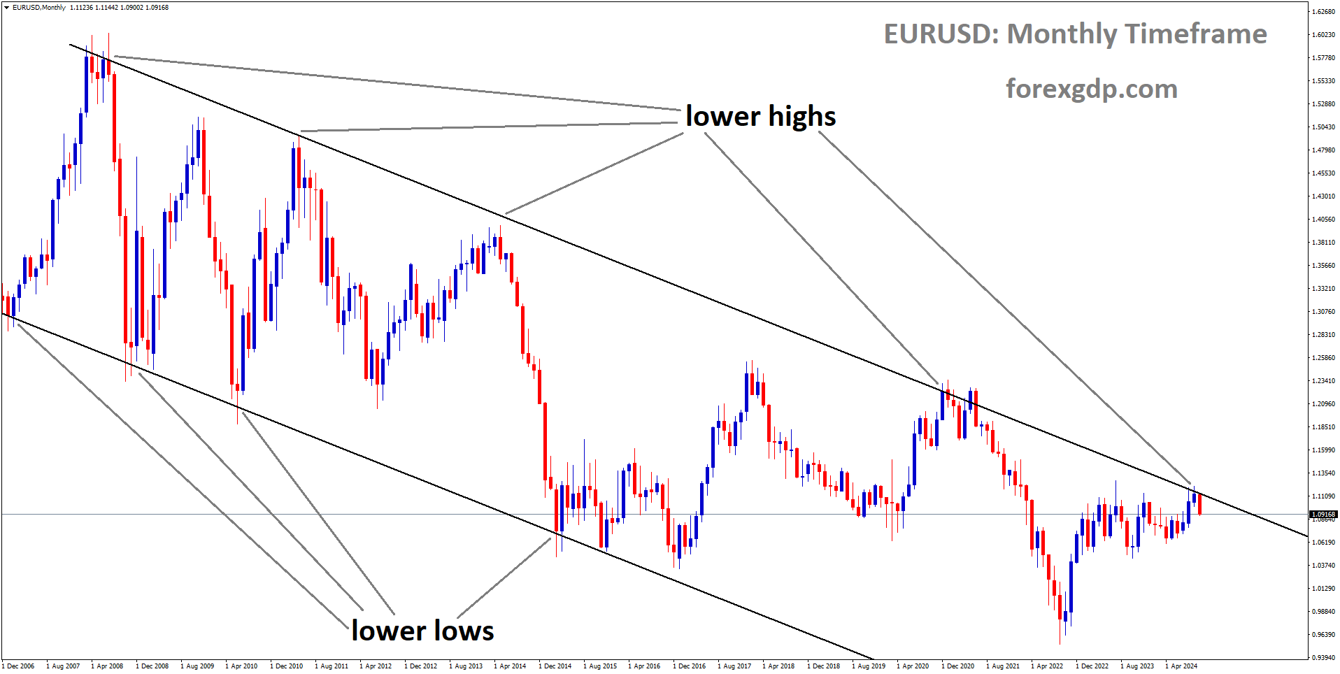 EURUSD is moving in a descending channel, and the market has fallen from the lower high area of the channel