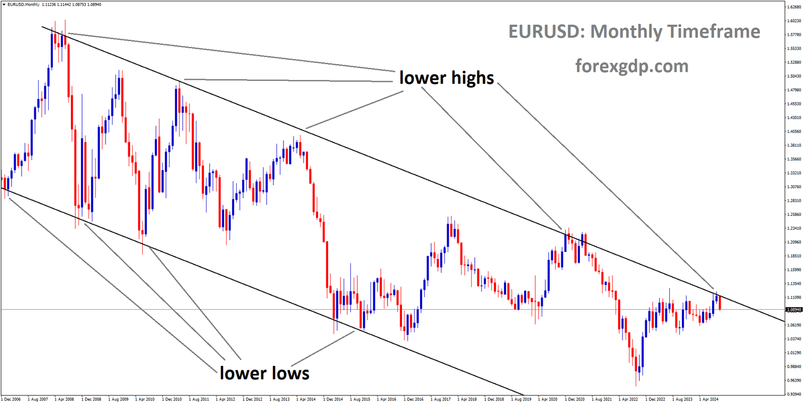 EURUSD is moving in a descending channel, and the market has fallen from the lower high area of the channel