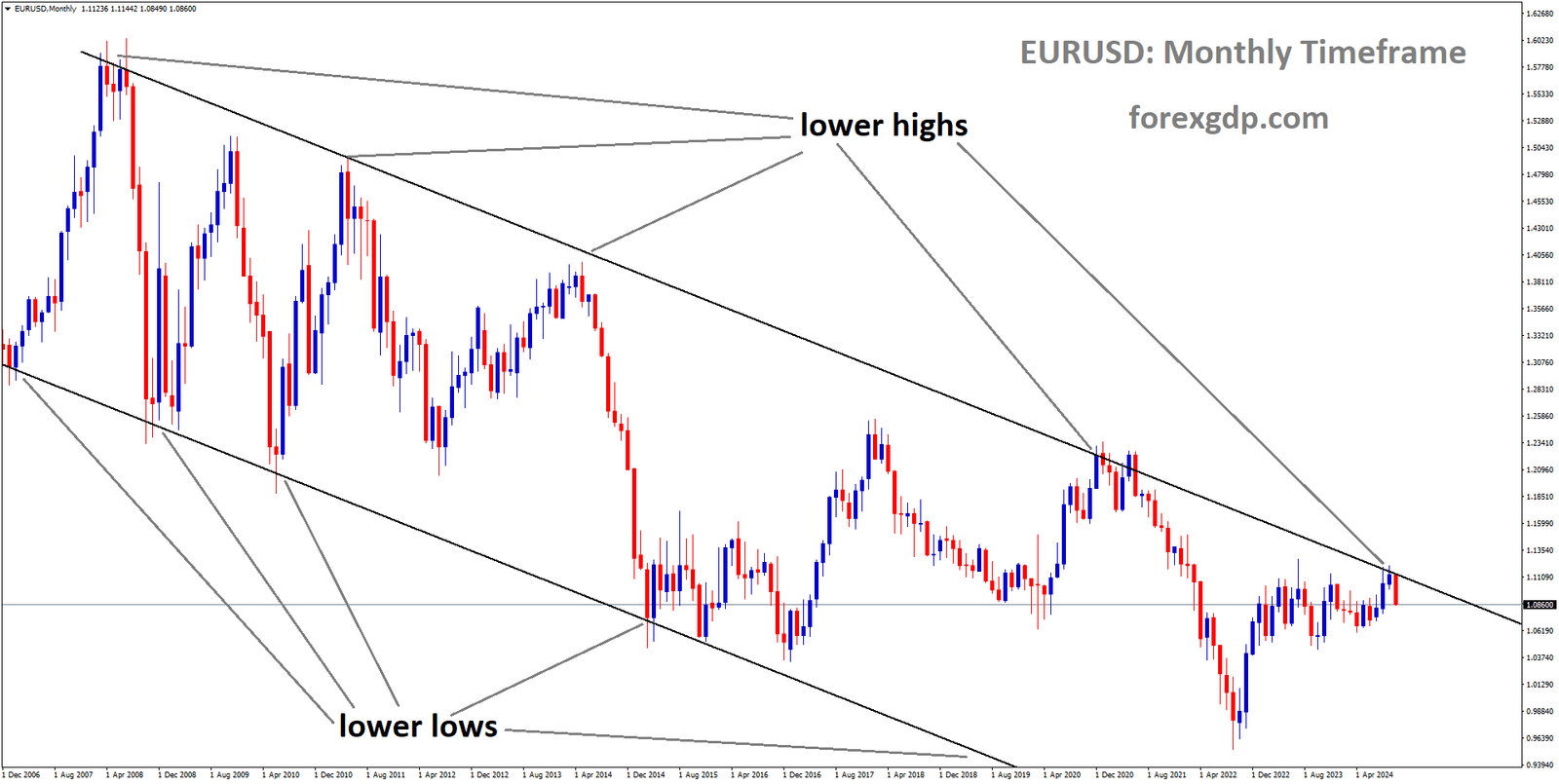 EURUSD is moving in a descending channel, and the market has fallen from the lower high area of the channel