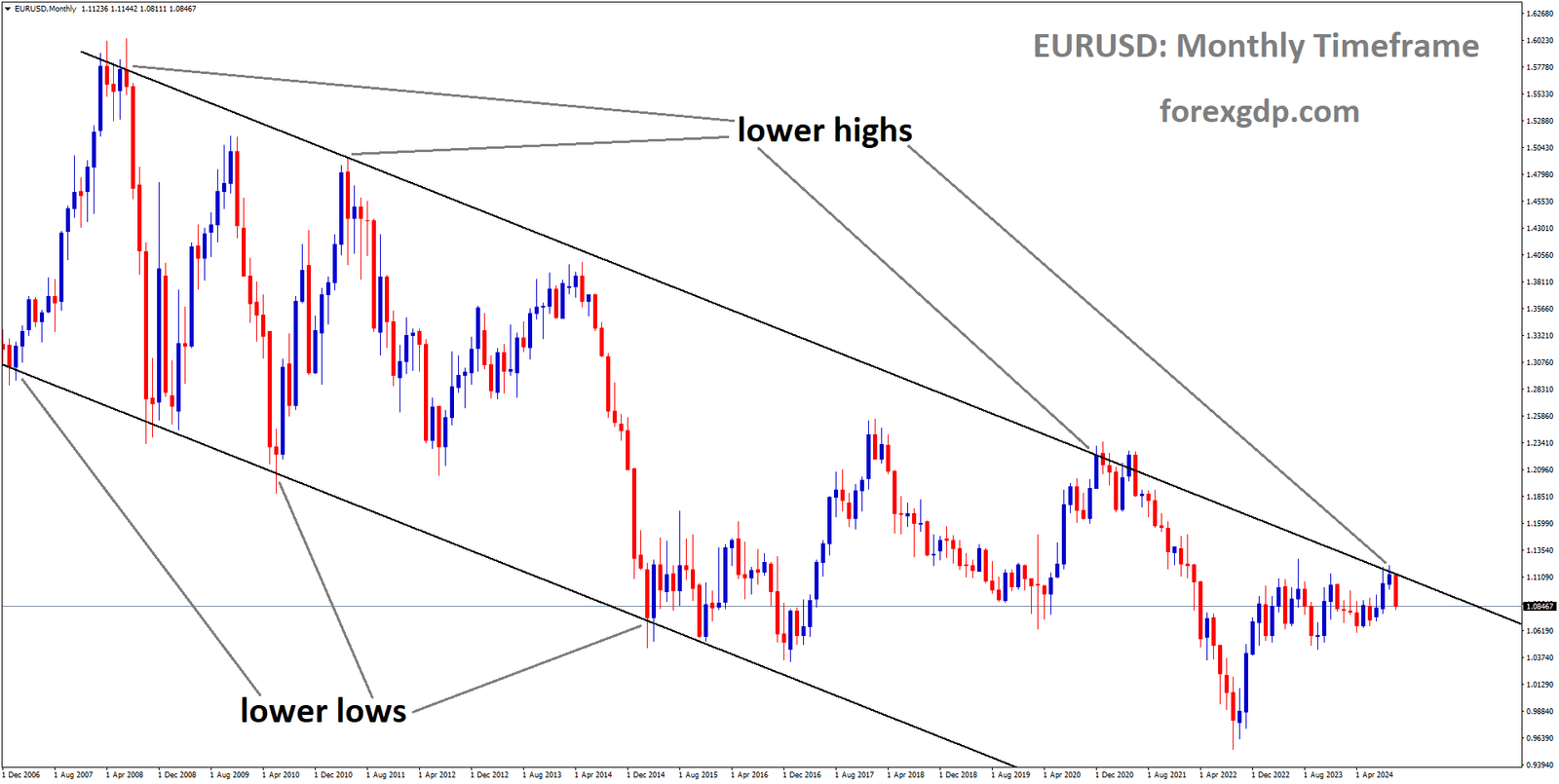 EURUSD is moving in a downtrend channel, and the market has fallen from the lower high area of the channel