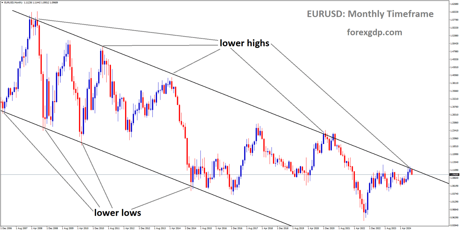 EURUSD is moving in a downtrend channel, and the market has fallen from the lower high area of the channel