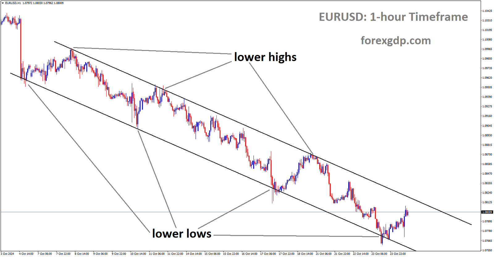 EURUSD is moving in a downtrend channel, and the market has rebounded from the lower low area of the channel