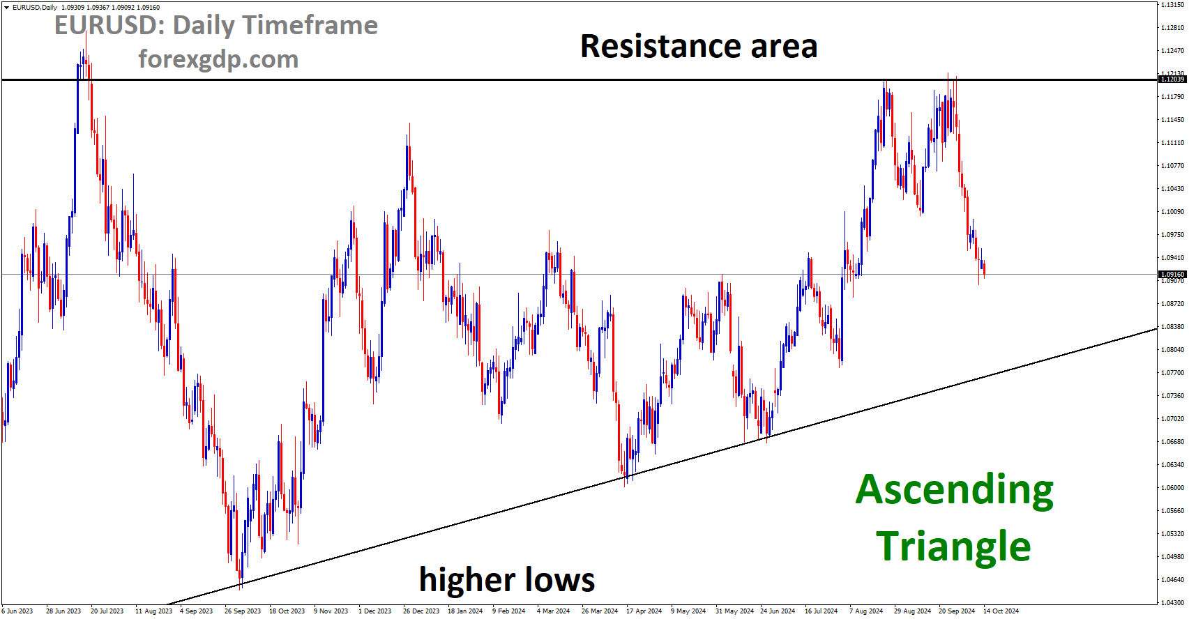 EURUSD is moving in an Ascending Triangle, and the market has fallen from the resistance area of the pattern