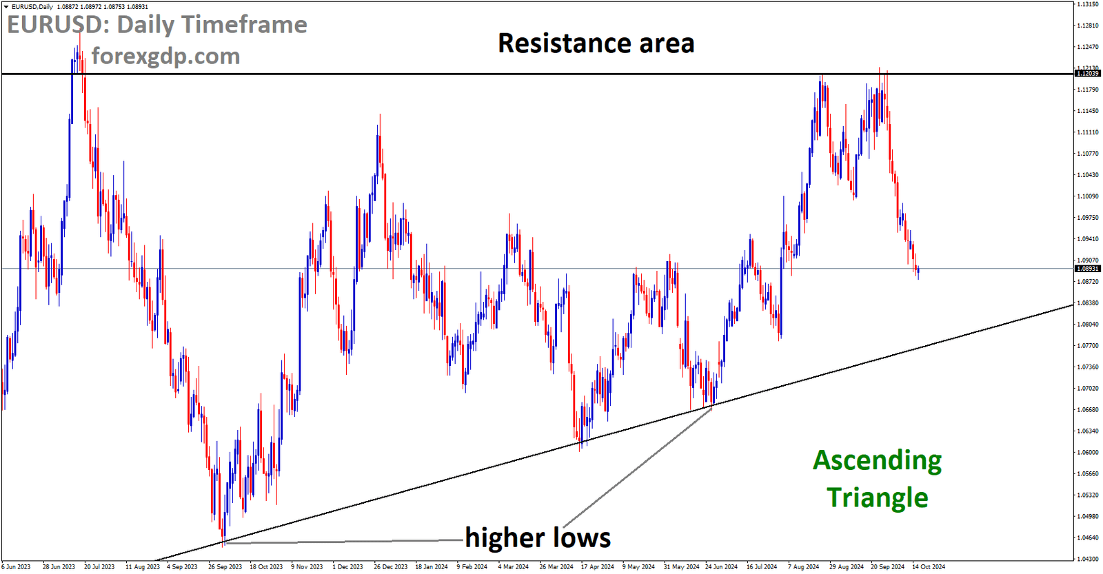 EURUSD is moving in an Ascending Triangle, and the market has fallen from the resistance area of the pattern