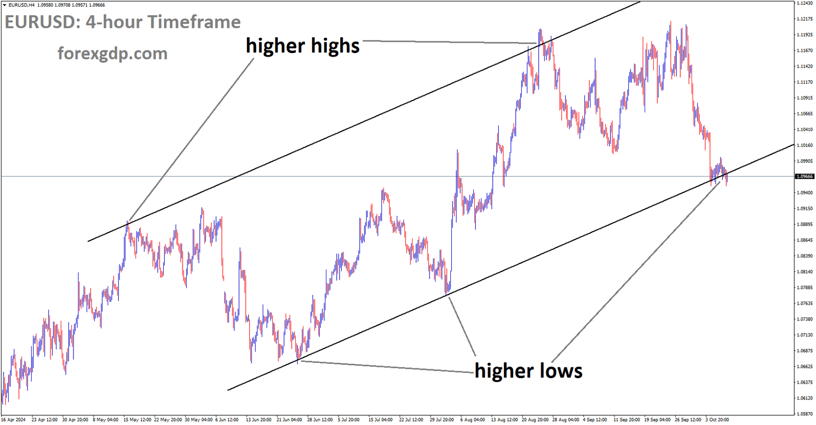 EURUSD is moving in an Ascending channel, and the market has reached the higher low area of the channel