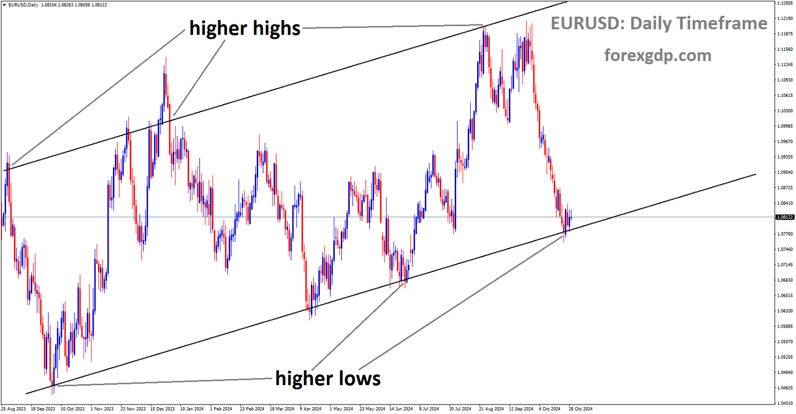 EURUSD is moving in an Ascending channel, and the market has reached the higher low area of the channel