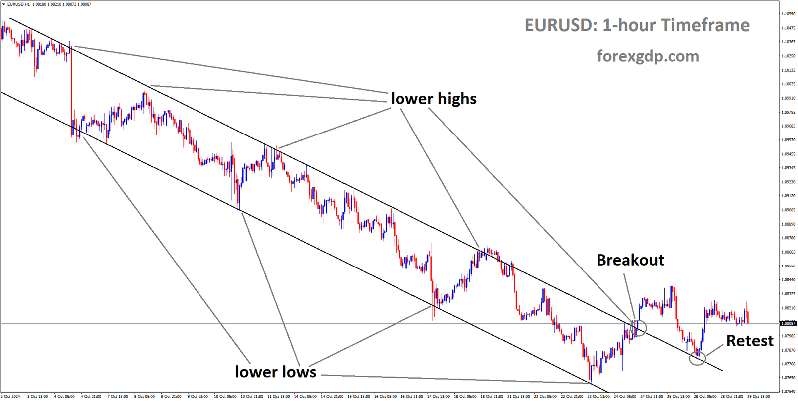 EURUSD is rebounding after retesting the broken descending channel