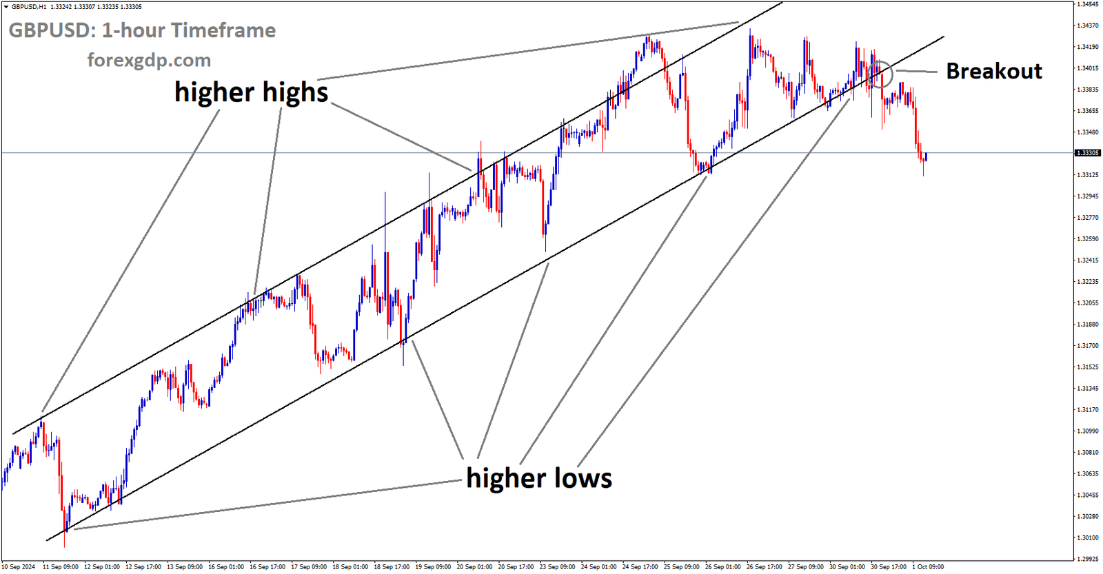 GBPUSD has broken the Ascending channel in the downside