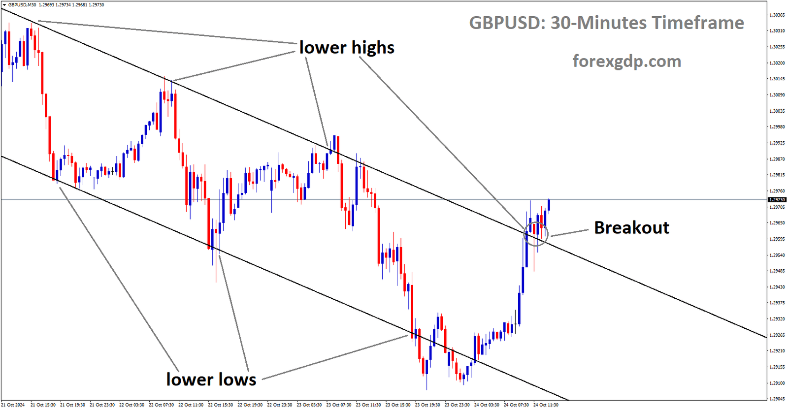 GBPUSD has broken the descending channel in the upside