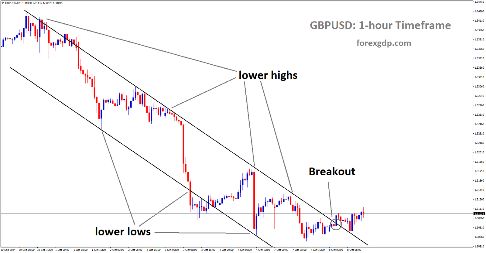 GBPUSD has broken the descending channel in the upside