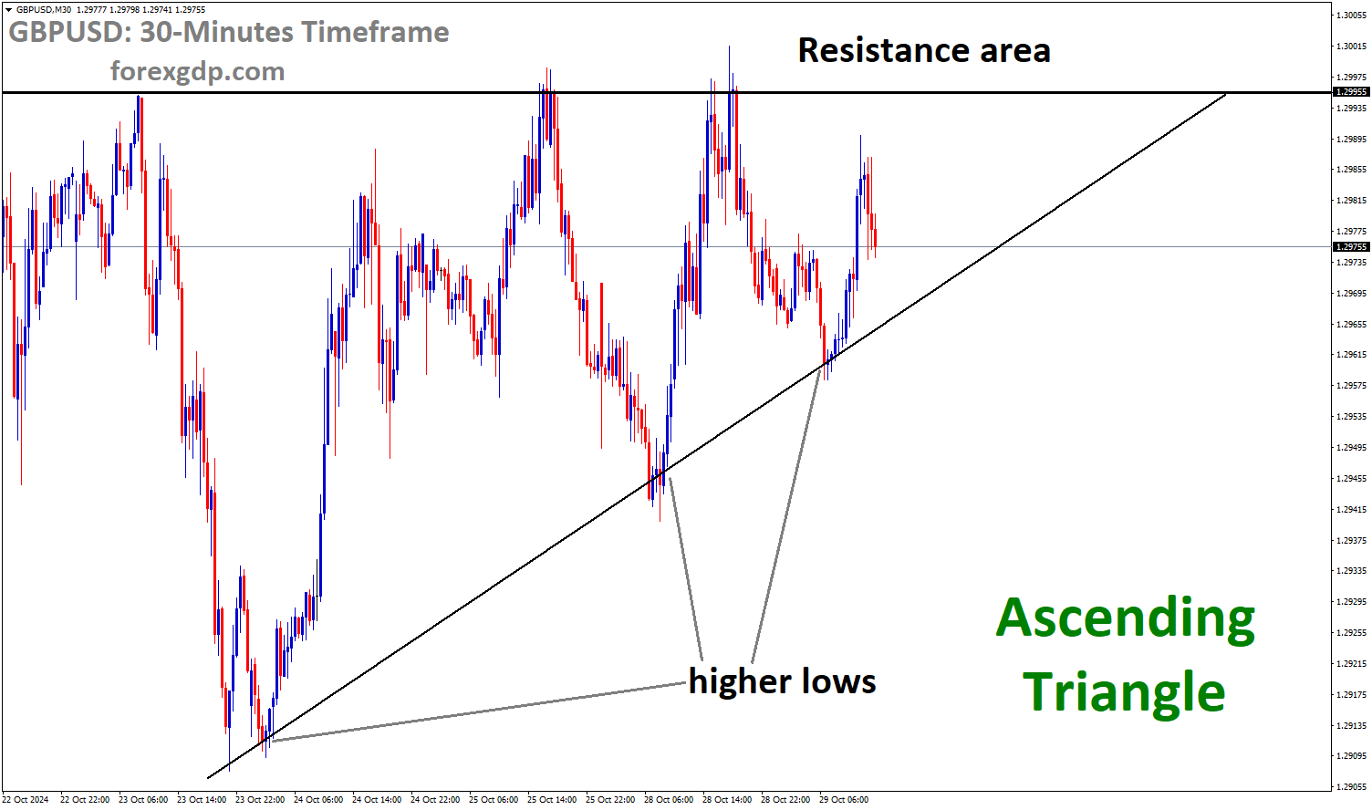 GBPUSD is moving in Ascending Triangle