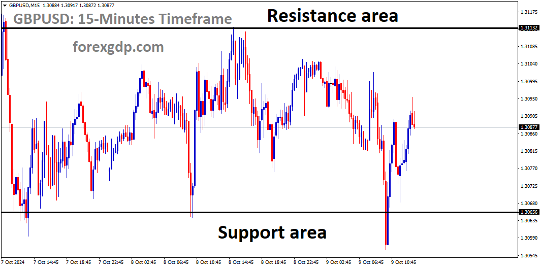 GBPUSD is moving in a box pattern, and the market has rebounded from the support area of the pattern