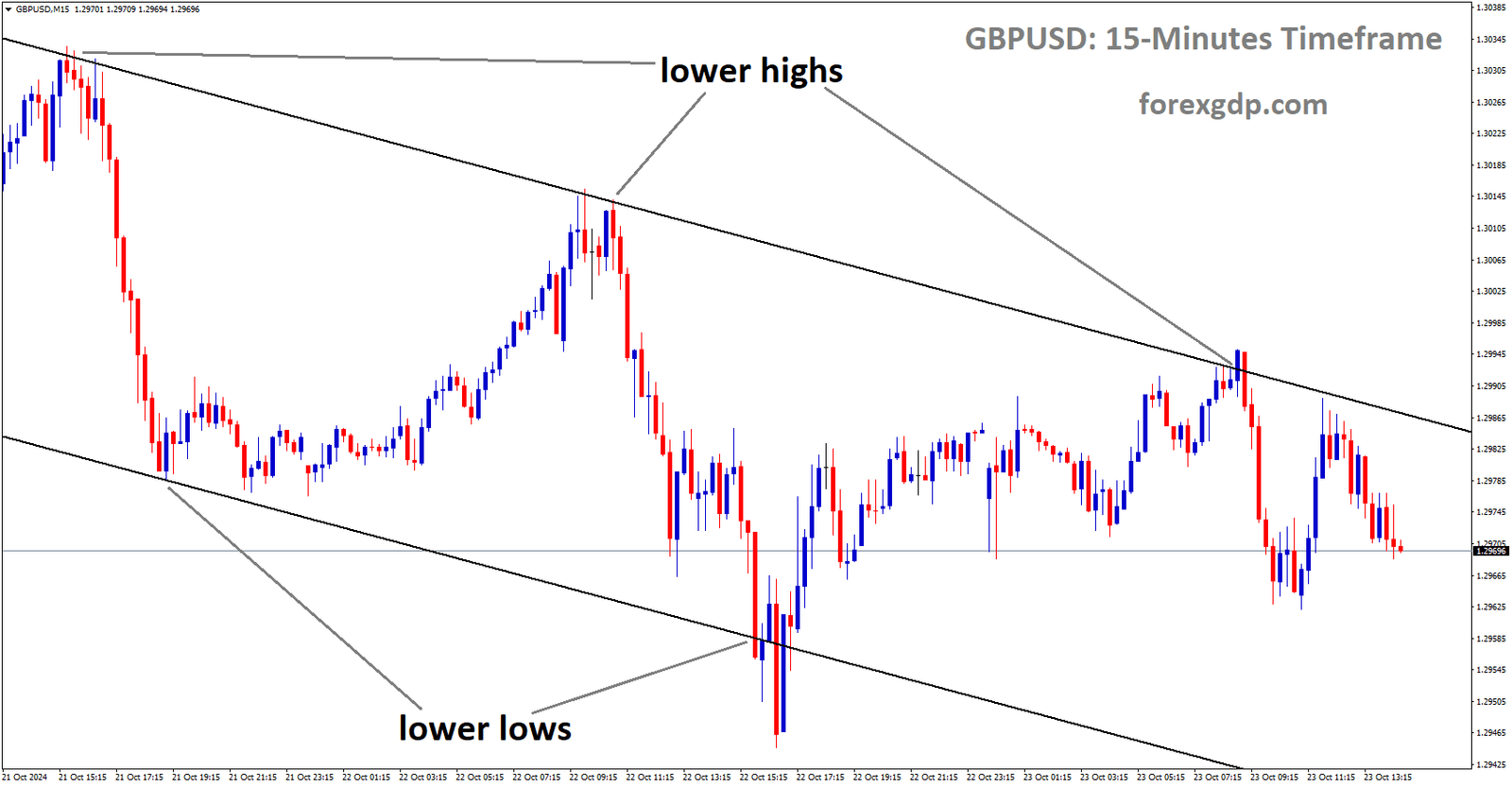 GBPUSD is moving in a descending channel, and the market has fallen from the lower high area of the channel