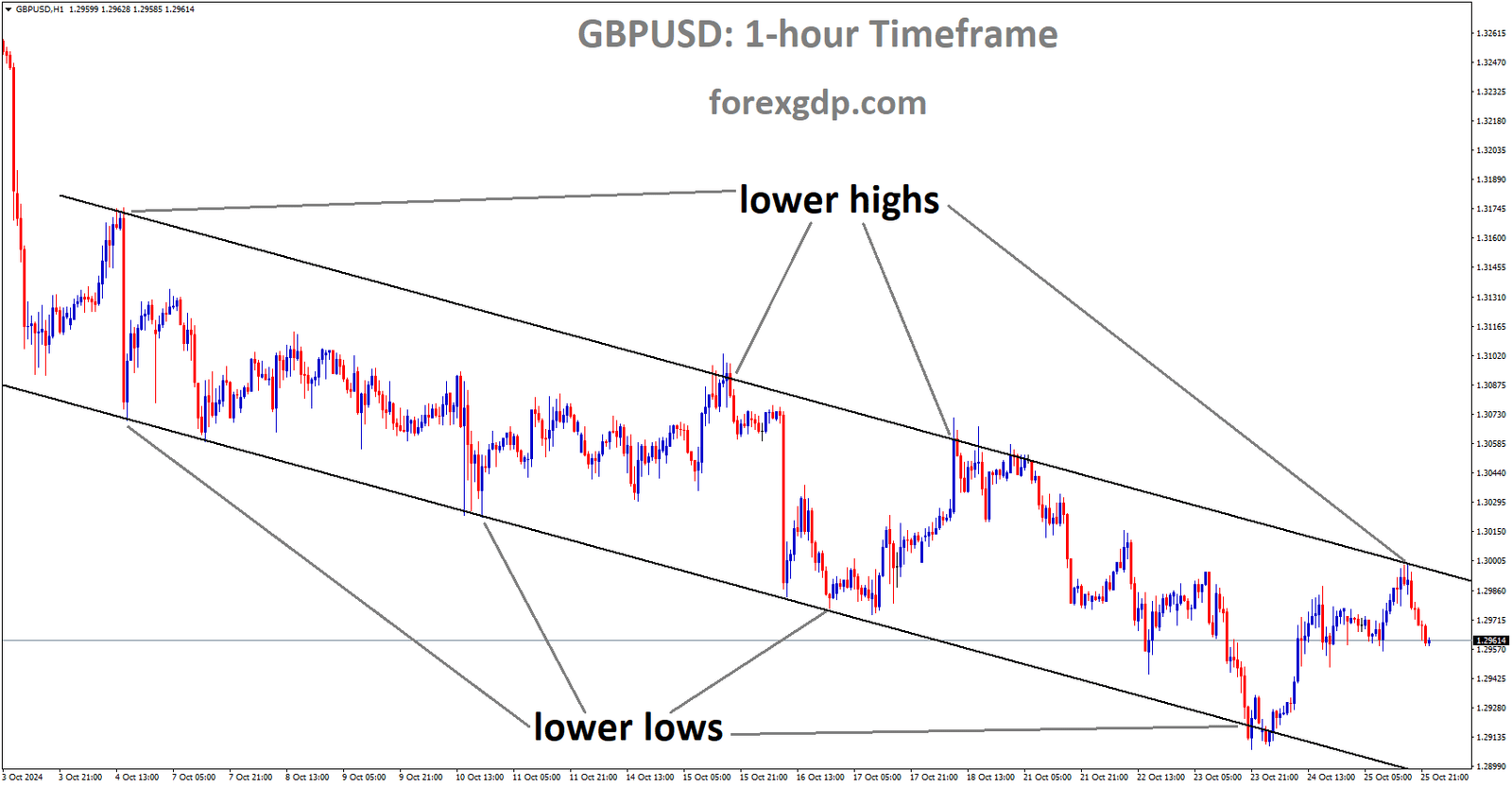 GBPUSD is moving in a descending channel, and the market has fallen from the lower high area of the channel