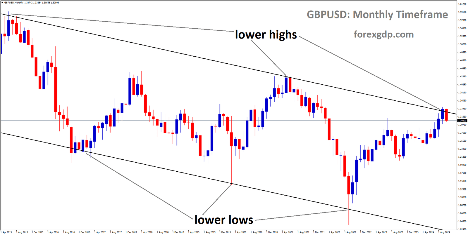 GBPUSD is moving in a descending channel, and the market has fallen from the lower high area of the channel