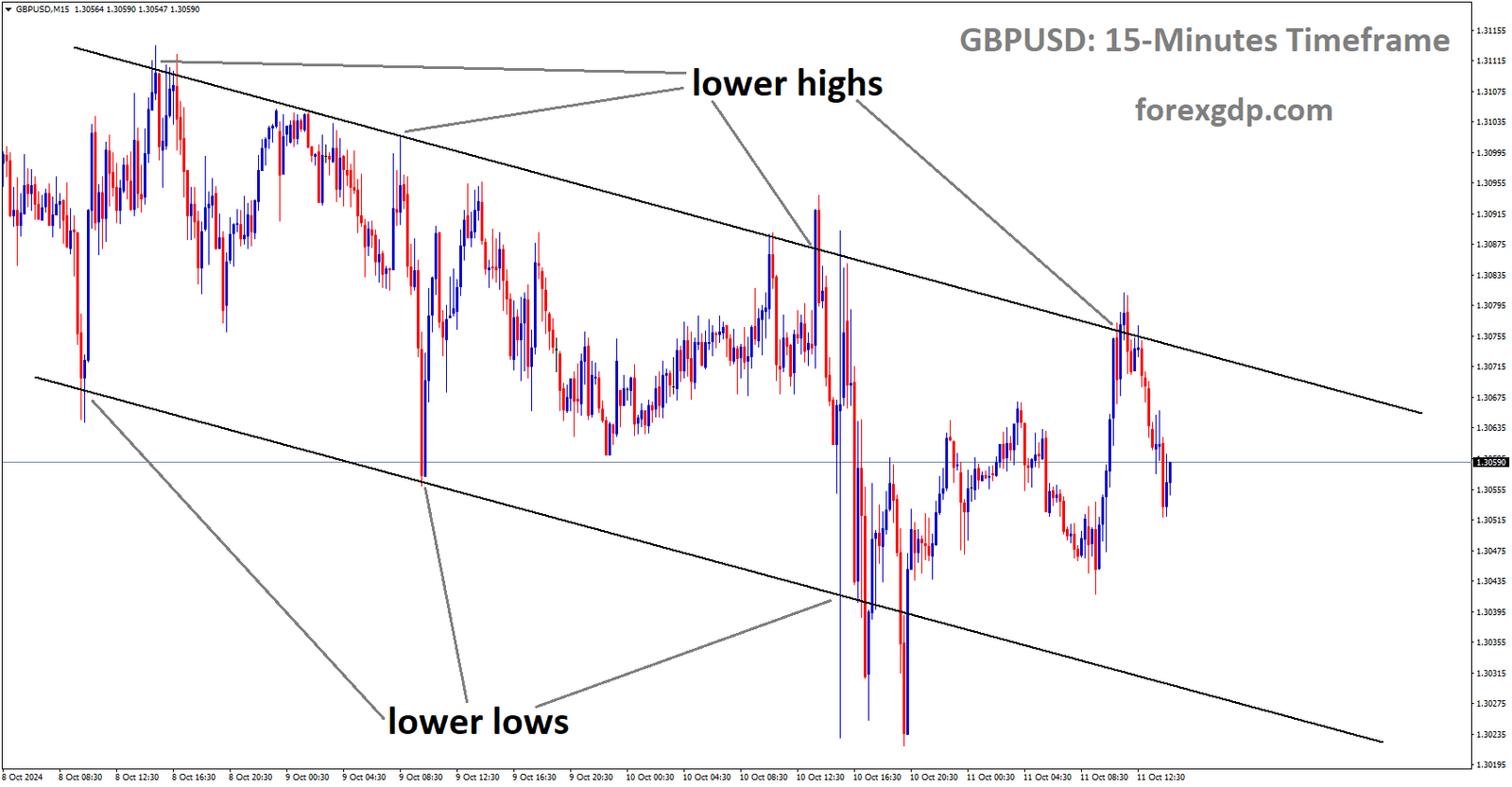 GBPUSD is moving in a descending channel, and the market has fallen from the lower high area of the channel