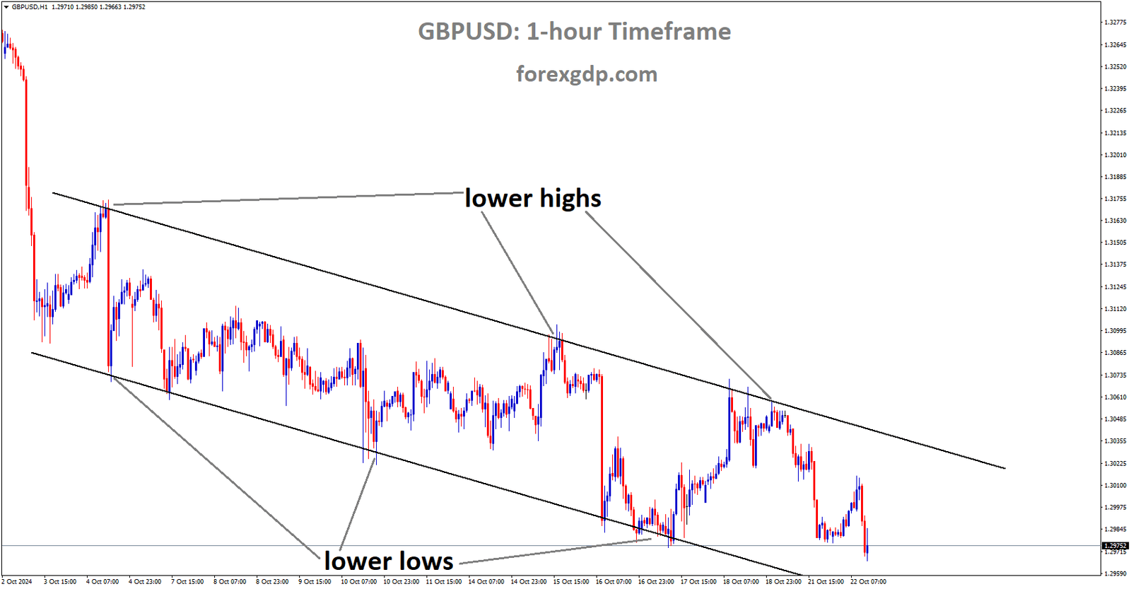 GBPUSD is moving in a descending channel, and the market has fallen from the lower high area of the channel