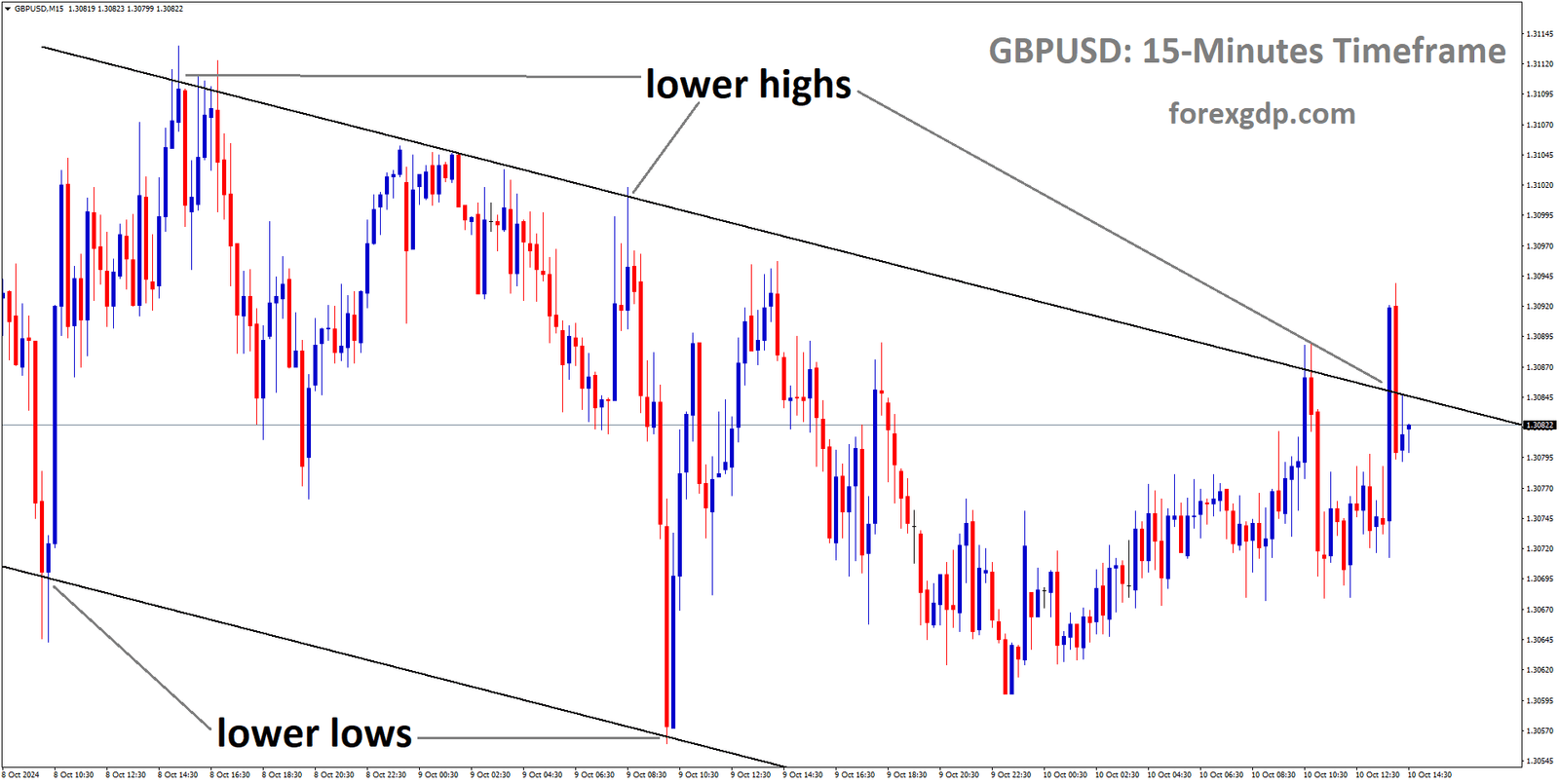 GBPUSD is moving in a descending channel, and the market has reached the lower high area of the channel