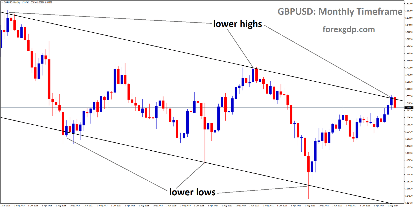 GBPUSD is moving in a downtrend channel, and the market has fallen from the lower high area of the channel