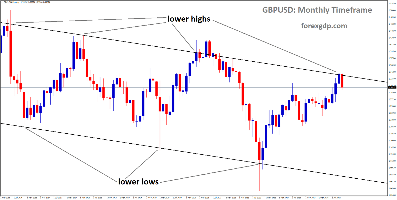 GBPUSD is moving in a downtrend channel, and the market has fallen from the lower high area of the channel