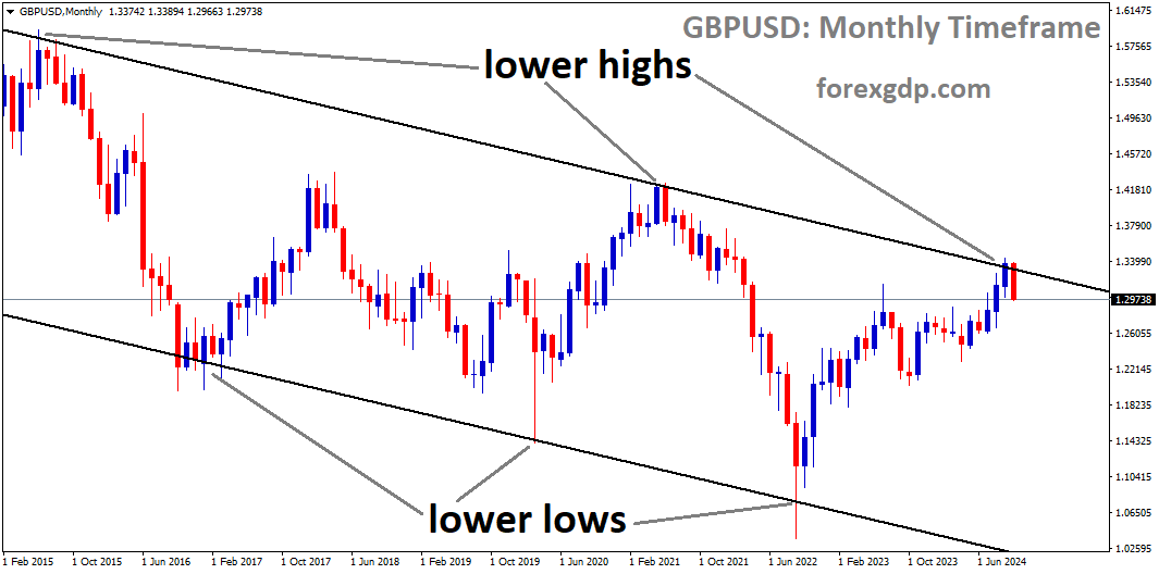 GBPUSD is moving in a downtrend channel, and the market has fallen from the lower high area of the channel