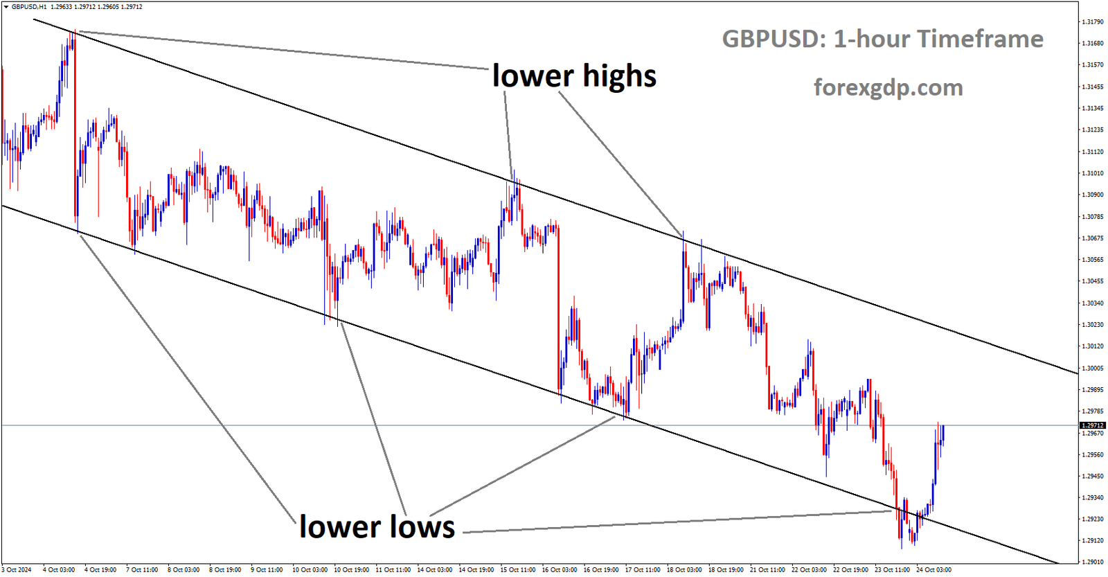 GBPUSD is moving in a downtrend channel, and the market has rebounded from the lower low area of the channel