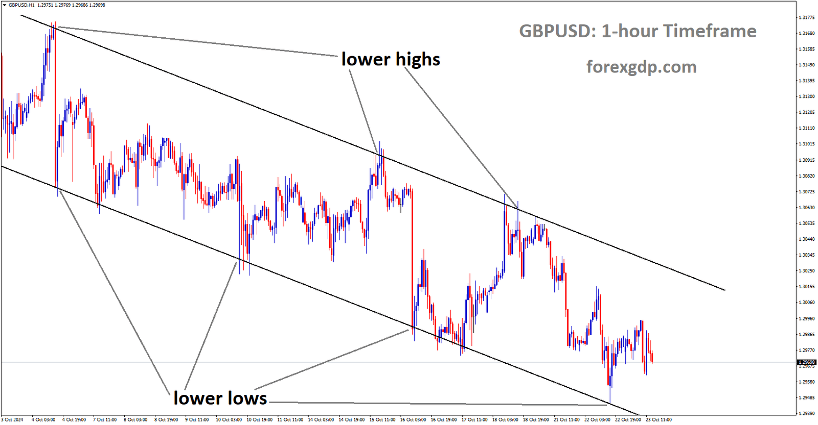 GBPUSD is moving in a downtrend channel, and the market has rebounded from the lower low area of the channel