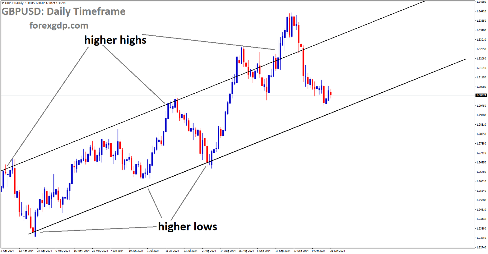 GBPUSD is moving in an Ascending channel