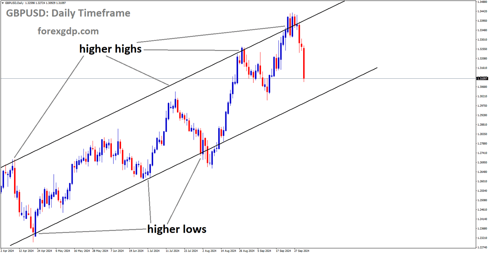 GBPUSD is moving in an Ascending channel, and the market has fallen from the higher high area of the channel