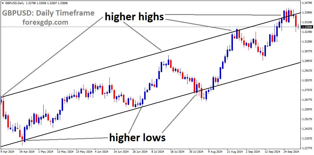 GBPUSD is moving in an Ascending channel, and the market has fallen from the higher high area of the channel