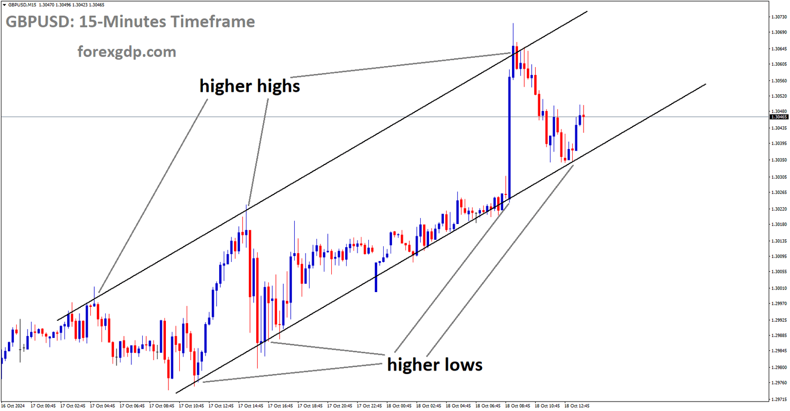 GBPUSD is moving in an Ascending channel, and the market has rebounded from the higher low area of the channel