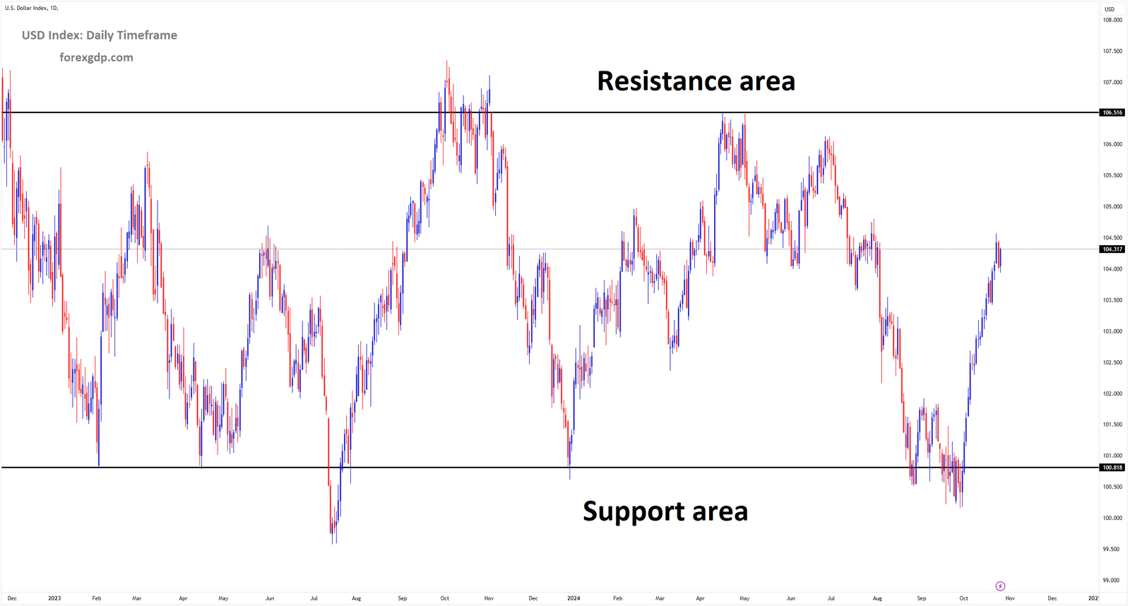 USD Index Market price is moving in a box pattern, and the market has rebounded from the support area of the pattern