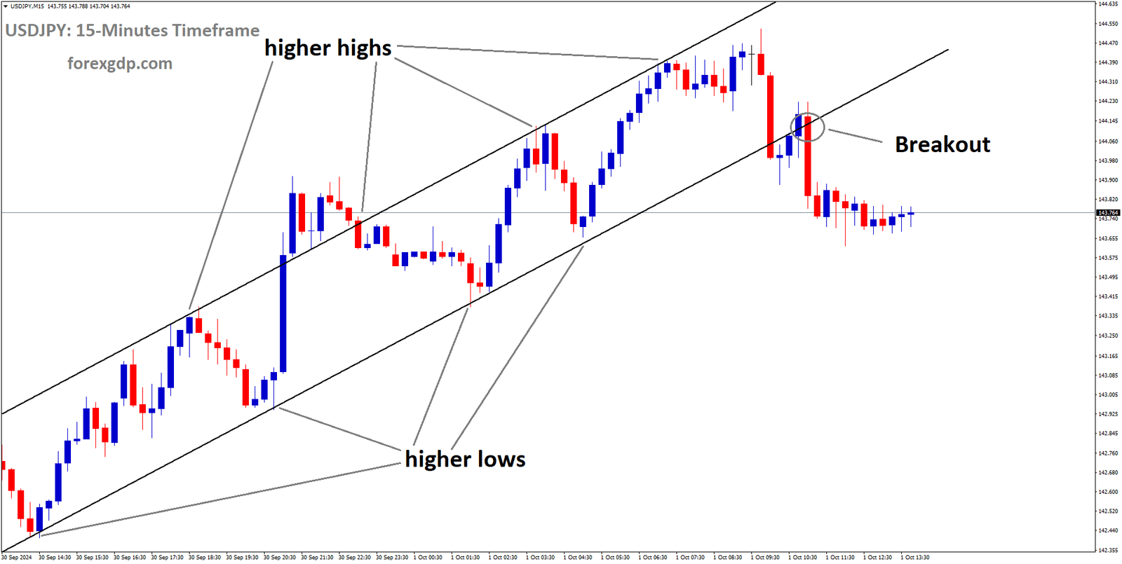 USDJPY has broken the Ascending channel in the downside