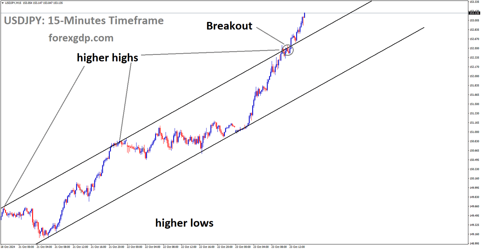 USDJPY has broken the Ascending channel in the upside