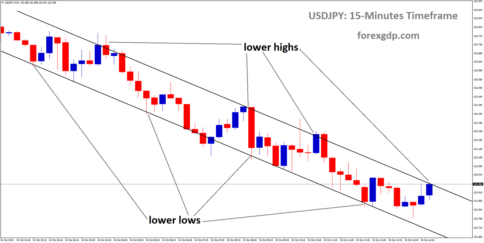 USDJPY is moving in a descending channel, and the market has reached the lower high area of the channel