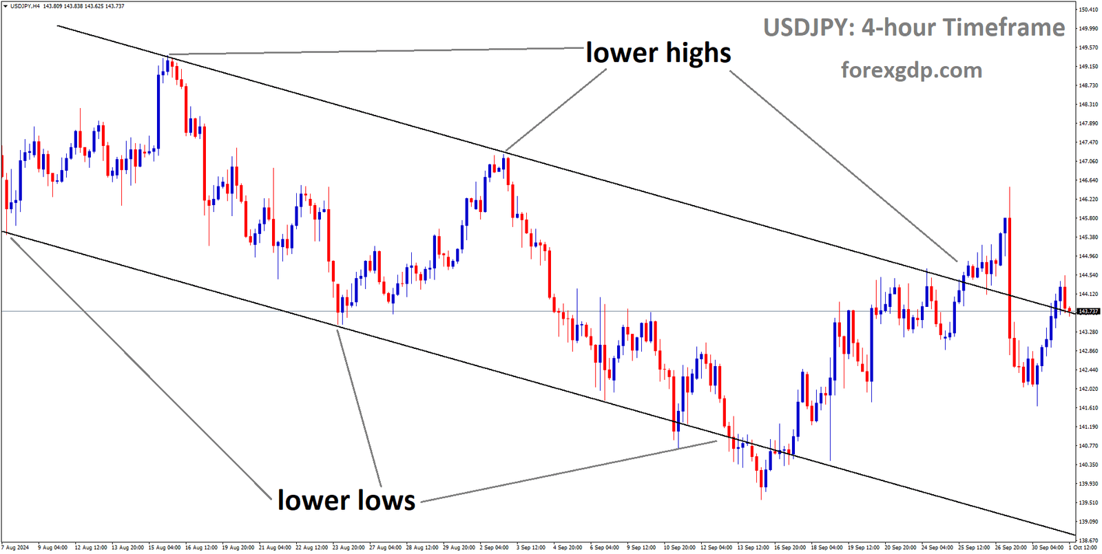 USDJPY is moving in a descending channel, and the market has reached the lower high area of the channel