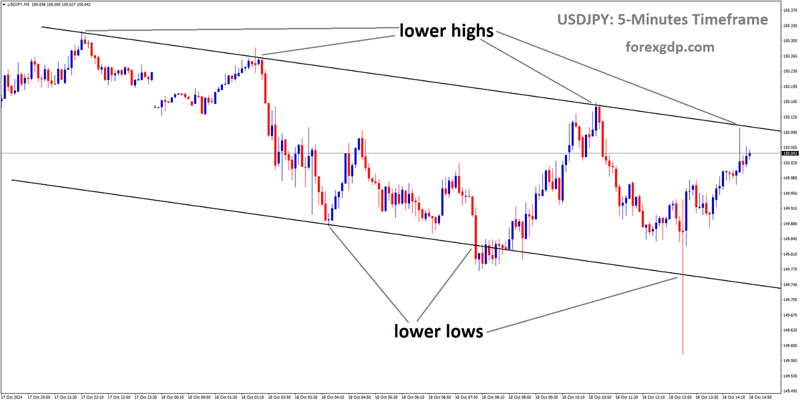 USDJPY is moving in a descending channel, and the market has rebounded from the lower low area of the channel