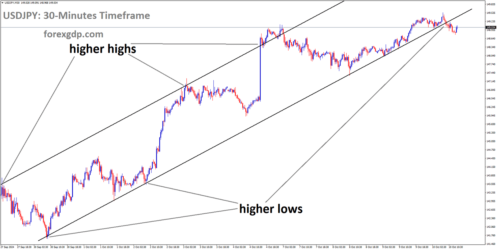 USDJPY is moving in an Ascending channel, and the market has reached the higher low area of the channel