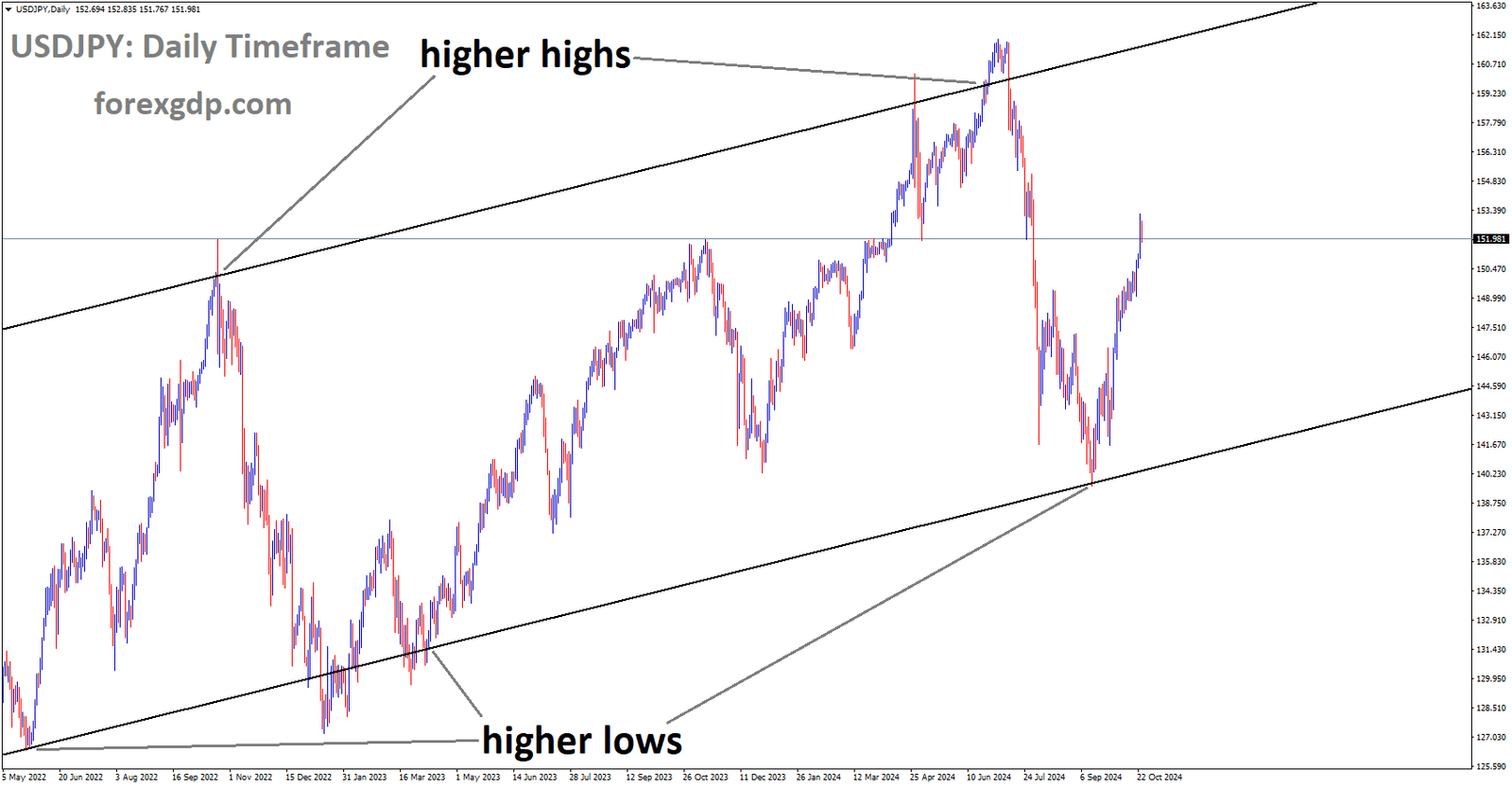 USDJPY is moving in an Ascending channel, and the market has rebounded from the higher low area of the channel