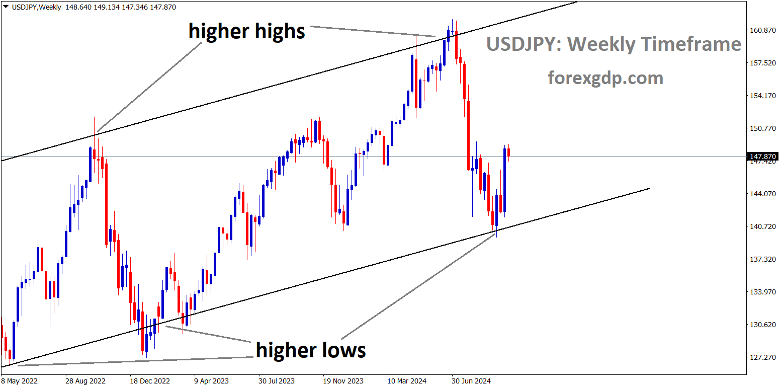 USDJPY is moving in an Ascending channel, and the market has rebounded from the higher low area of the channel