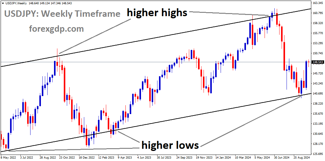 USDJPY is moving in an Ascending channel, and the market has rebounded from the higher low area of the channel