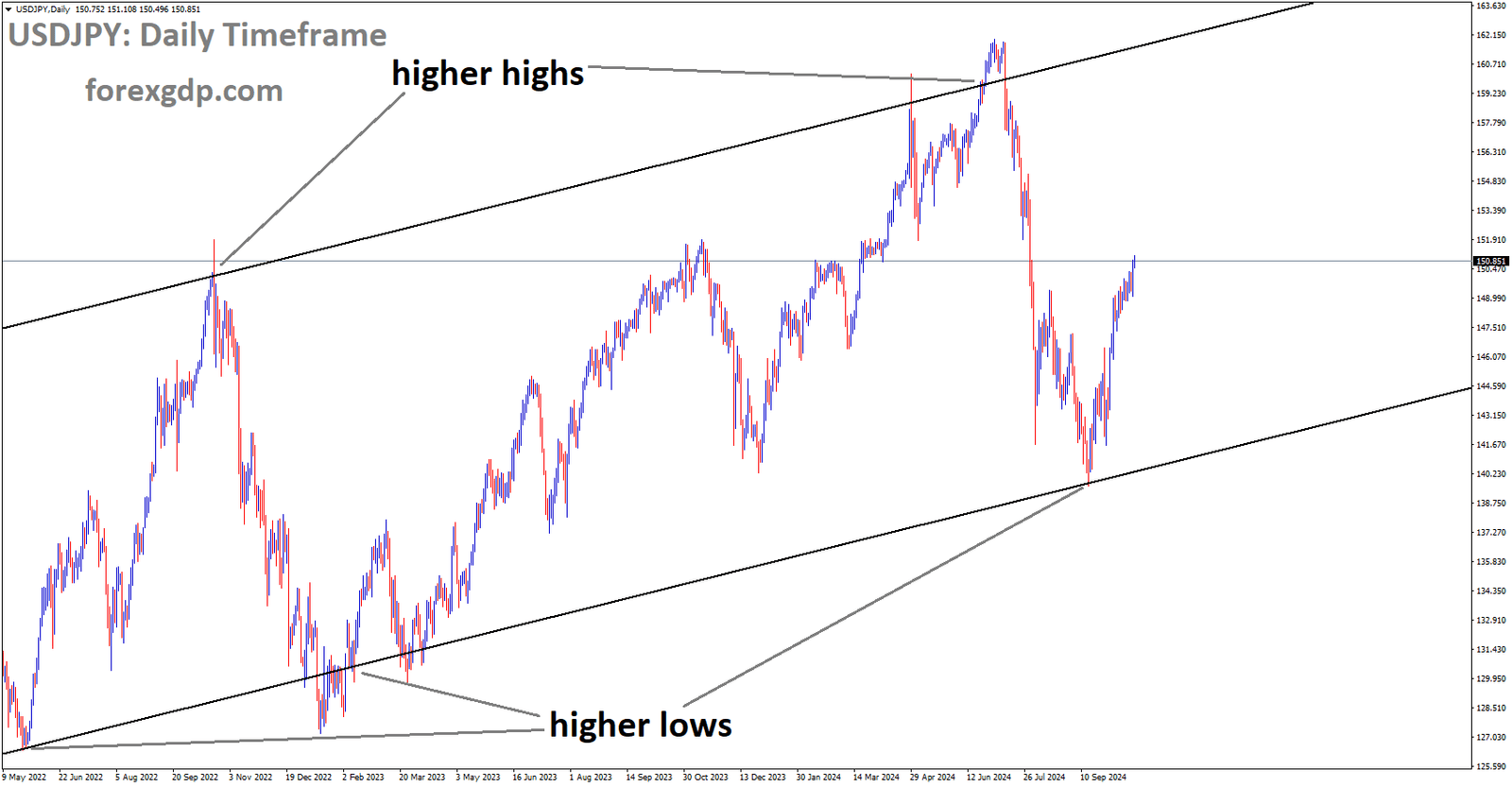 USDJPY is moving in an uptrend channel, and the market has rebounded from the higher low area of the channel