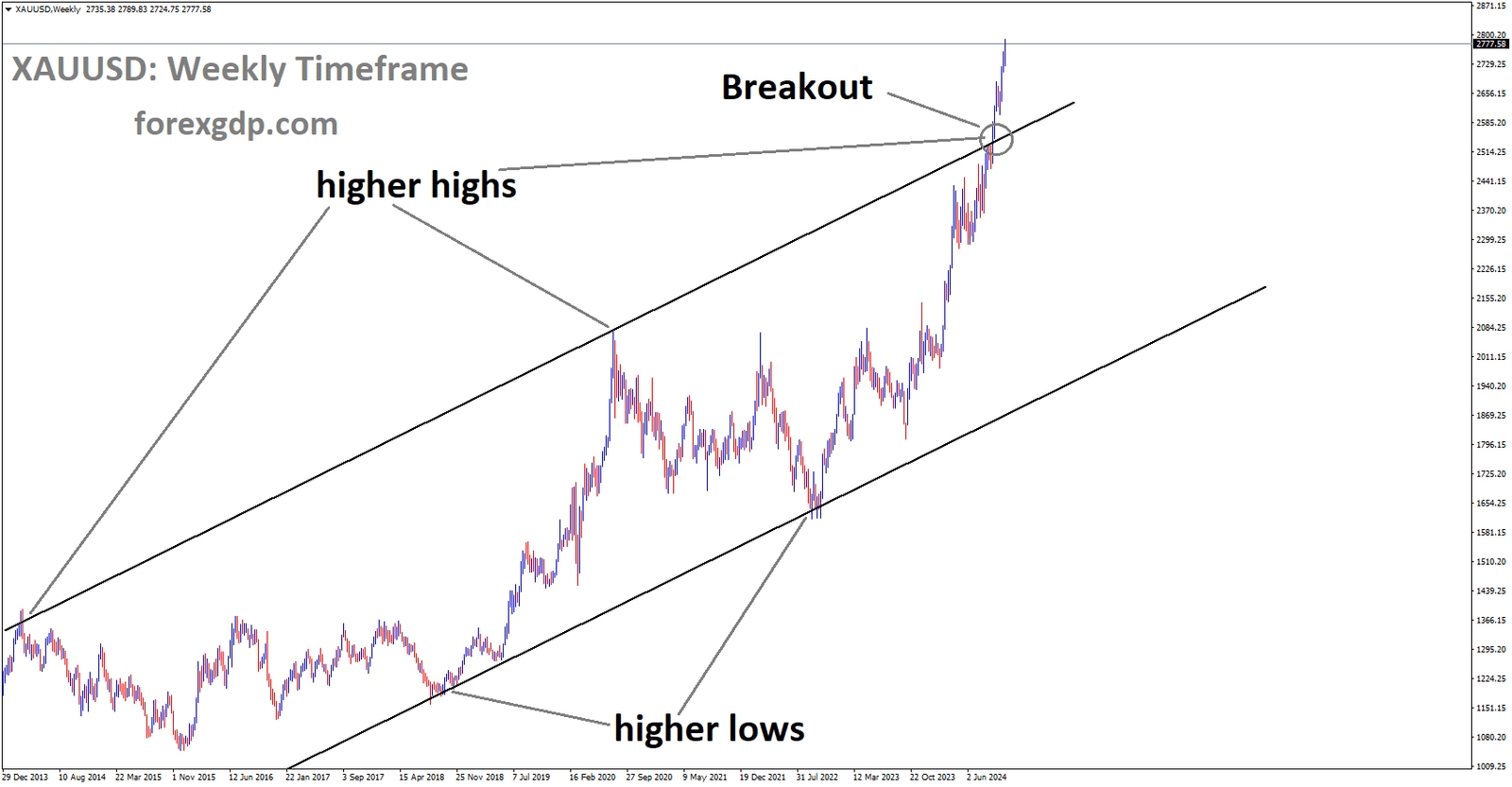 XAUUSD has broken Ascending channel in upside