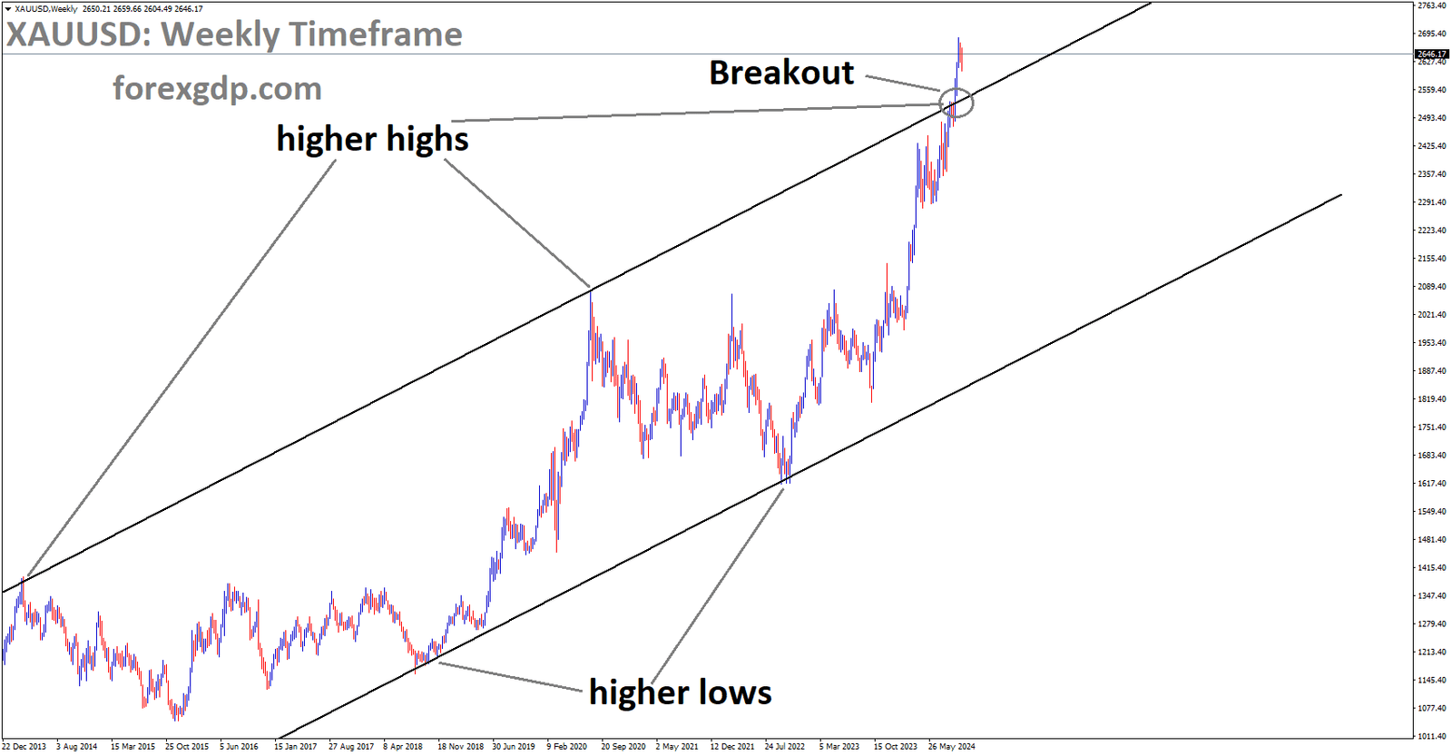 XAUUSD has broken the Ascending channel in the upside