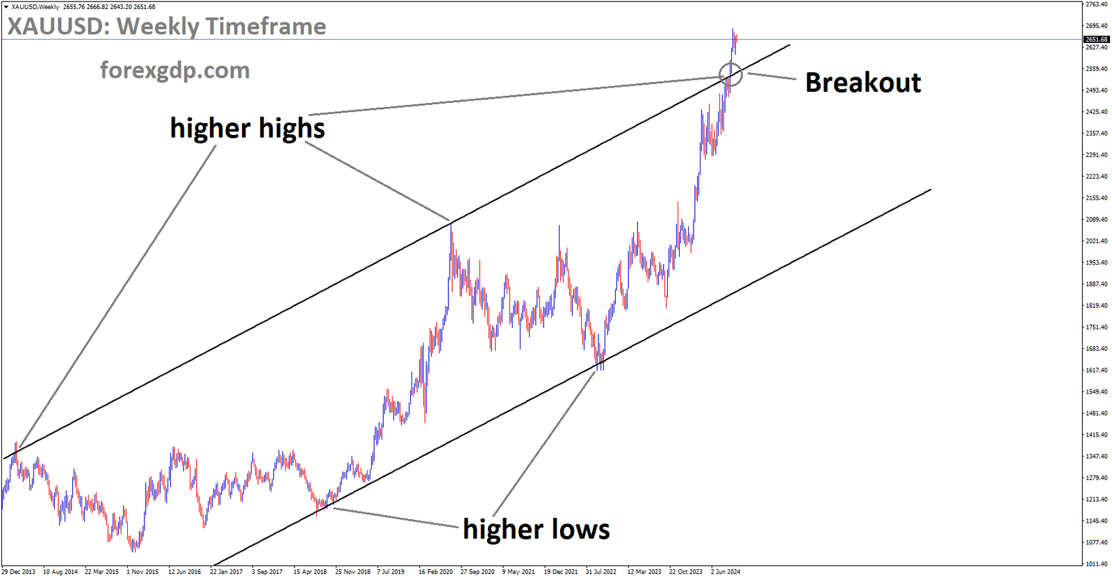 XAUUSD has broken the Ascending channel in the upside