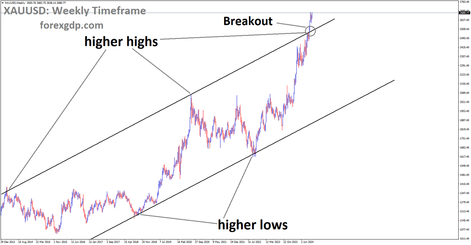 XAUUSD has broken the Ascending channel in the upside